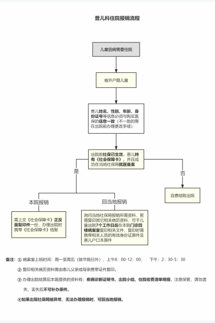 省外住院报销流程1