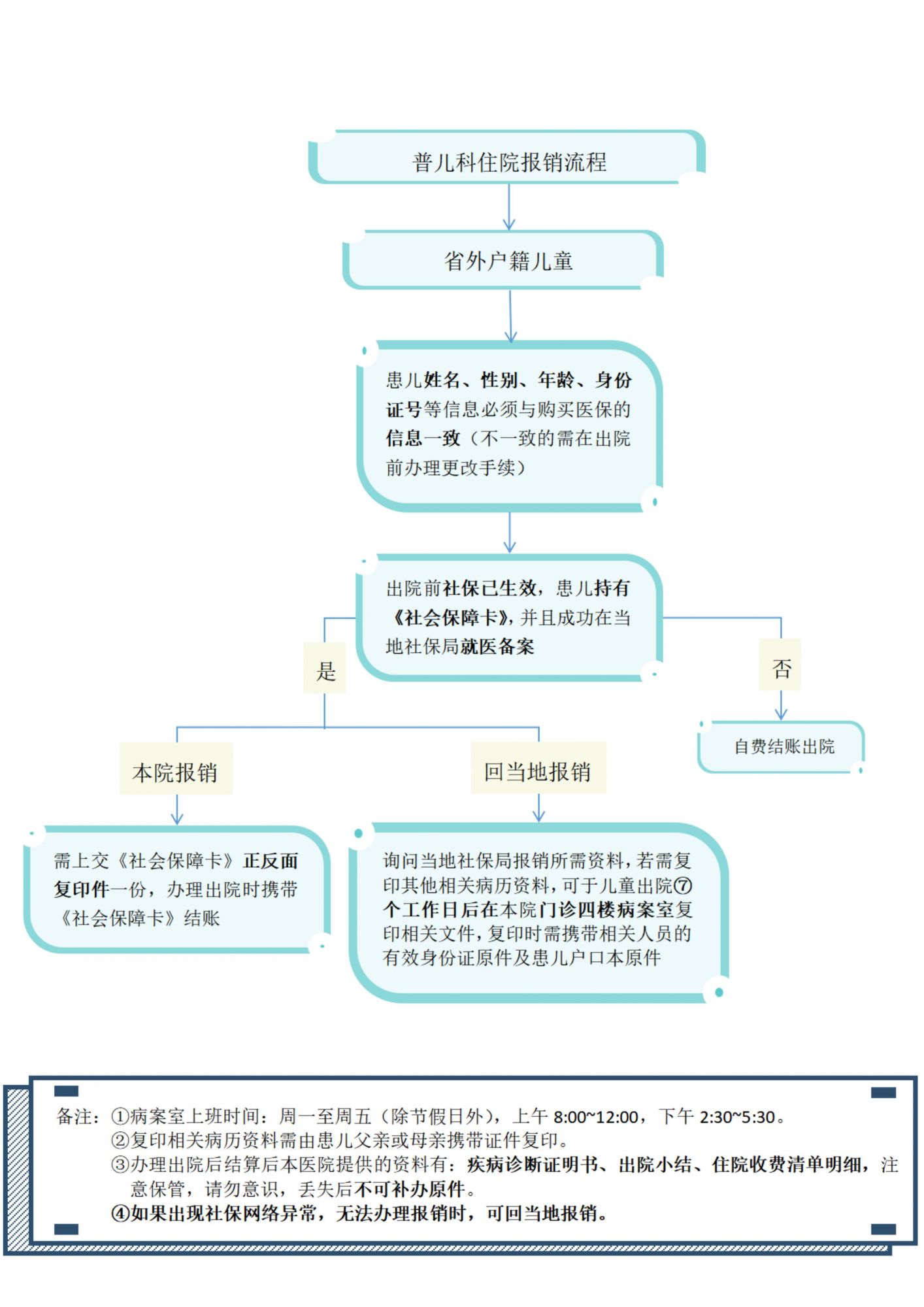 省外普儿科医保报销流程_00