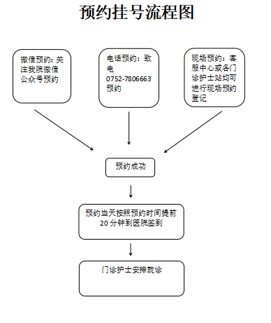 预约挂号流程图